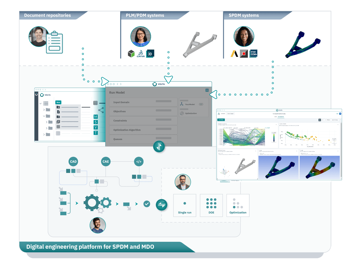 Digital continuity with a federated PLM, SPDM and MDO approach