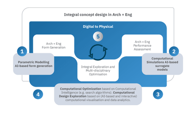 integral concept design