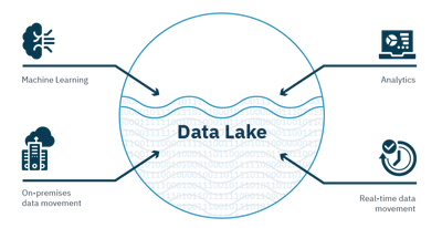 Data lake illustration showing how data lake collects simulation data from different systems