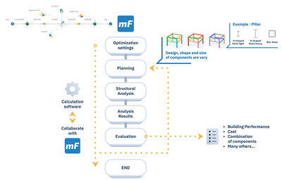 Structural Analysis & Optimization Daiwa House