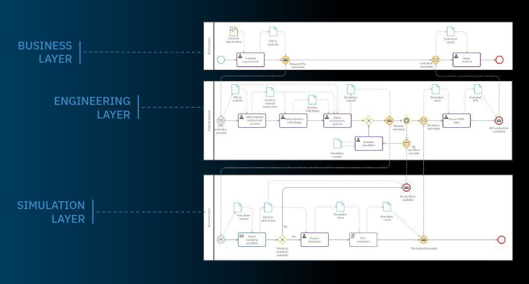 Business process model illustrating three layers in a composite material design process