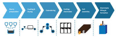 lithium ion battery manufacturing process