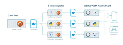 VOLTA integration setup for elastic distributed execution