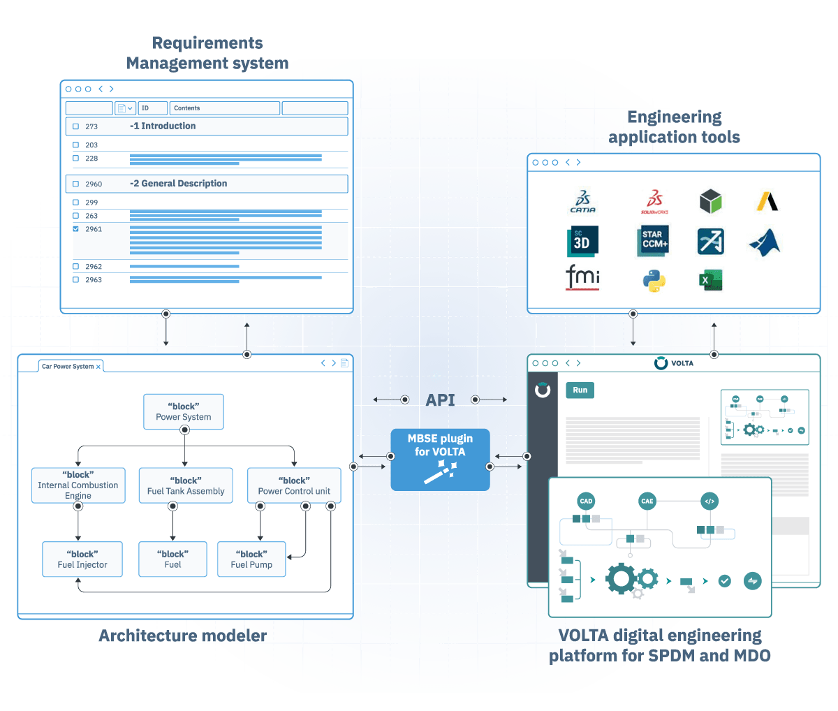 Connect SysML models to engineering simulation analysis