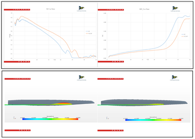 CFD Acceleration test comparison between the baseline and optimized hull configuration