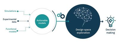 Illustration of Design Space Exploration leveraging different simulation data as actionable models for data driven decision making