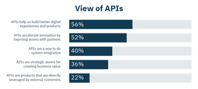 Bar chart illustrating the different views of APIs