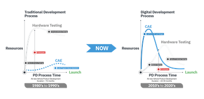 Evolution of Automotive Simulation